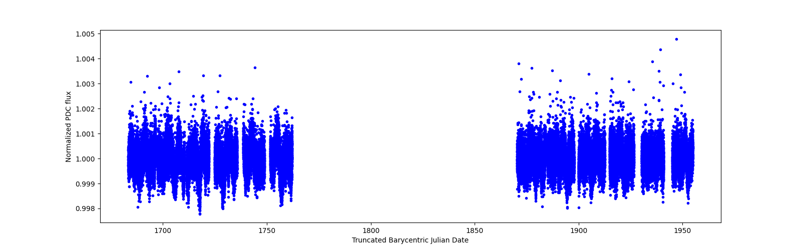 Timeseries plot