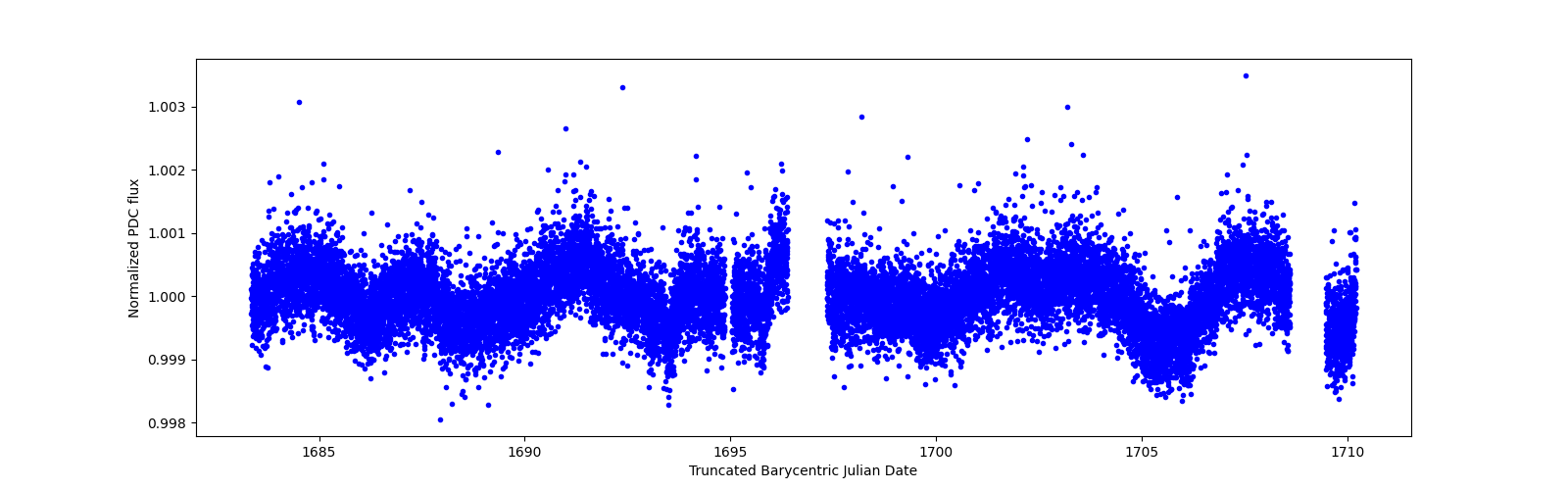 Zoomed-in timeseries plot