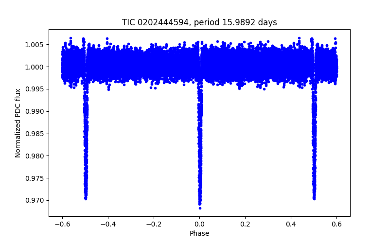 Phase plot