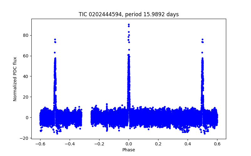Phase plot