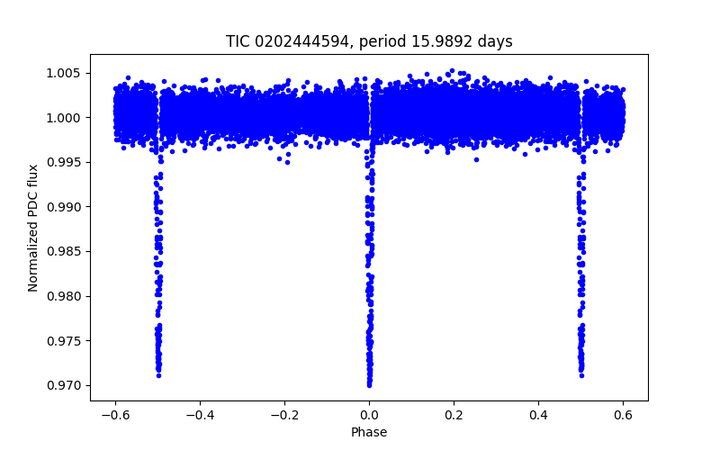Phase plot