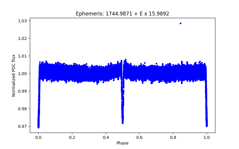 Phase plot