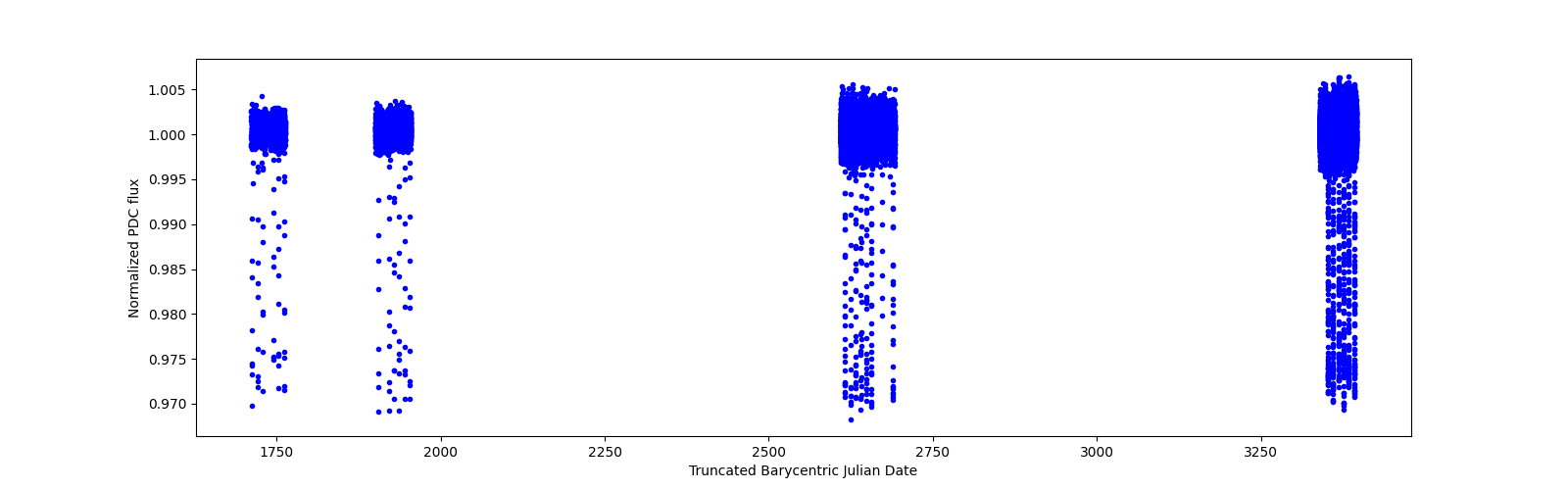 Timeseries plot