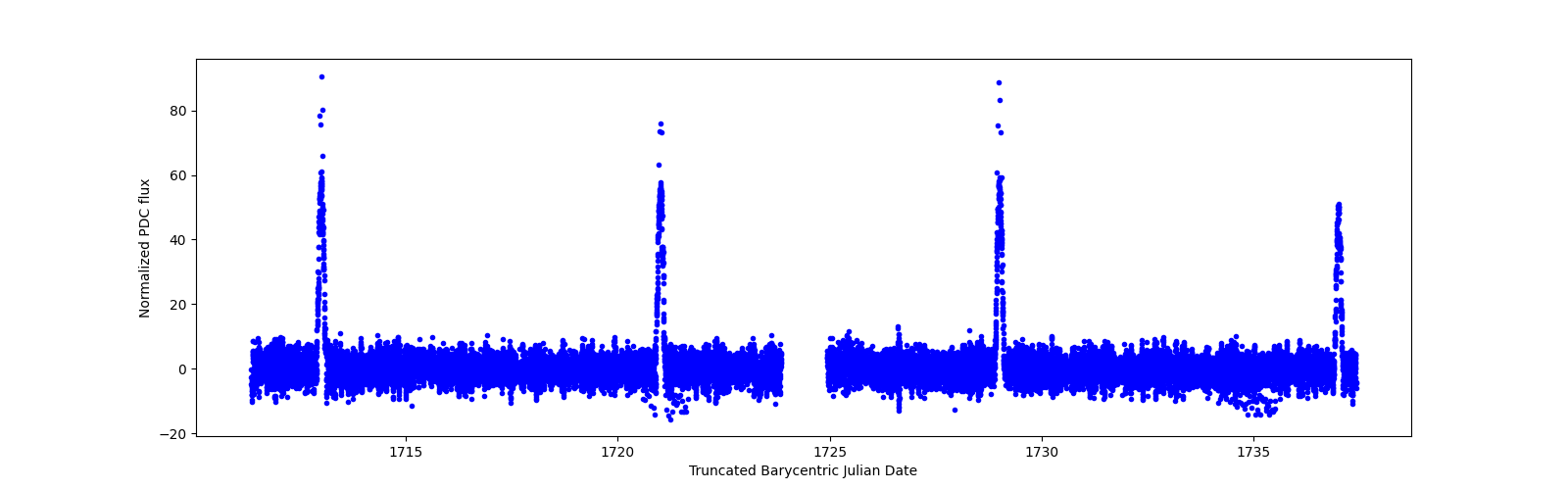 Timeseries plot