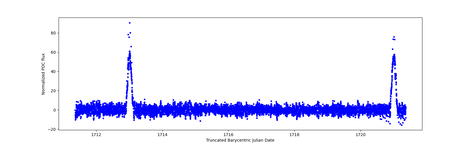 Zoomed-in timeseries plot
