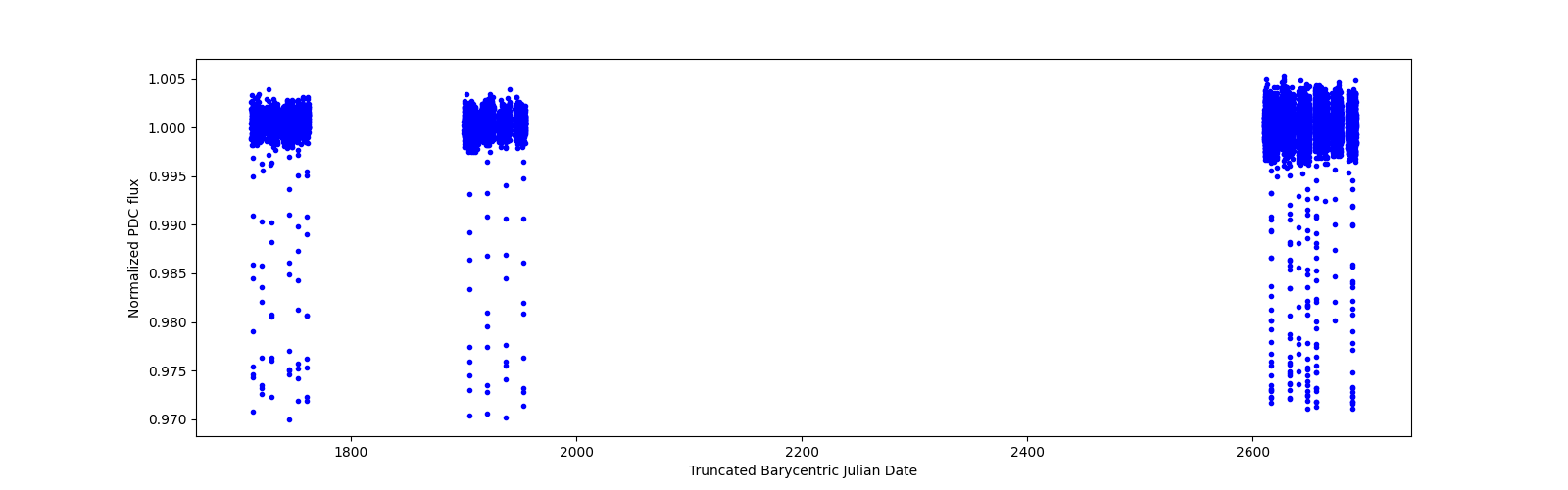 Timeseries plot
