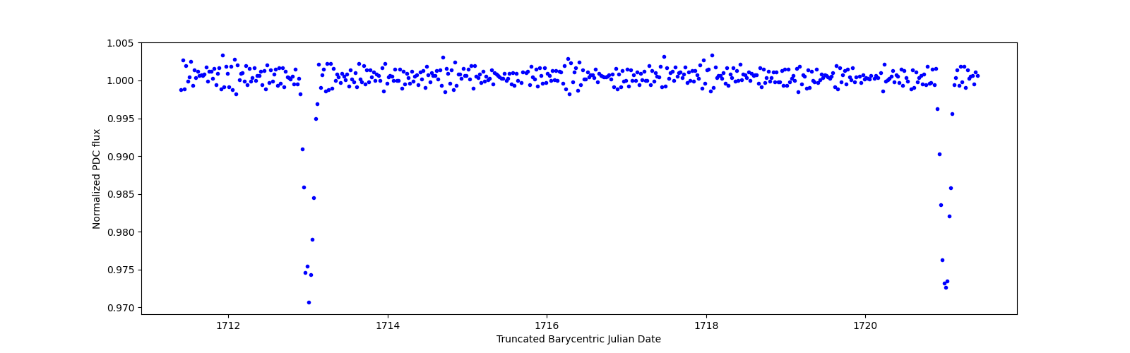 Zoomed-in timeseries plot