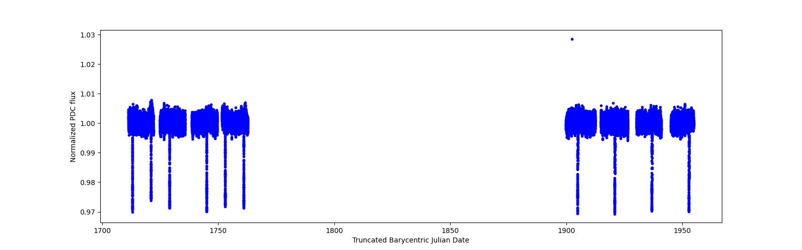 Timeseries plot