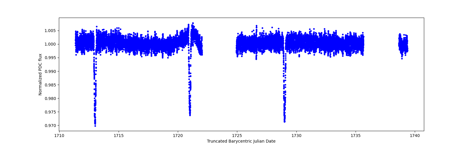 Zoomed-in timeseries plot