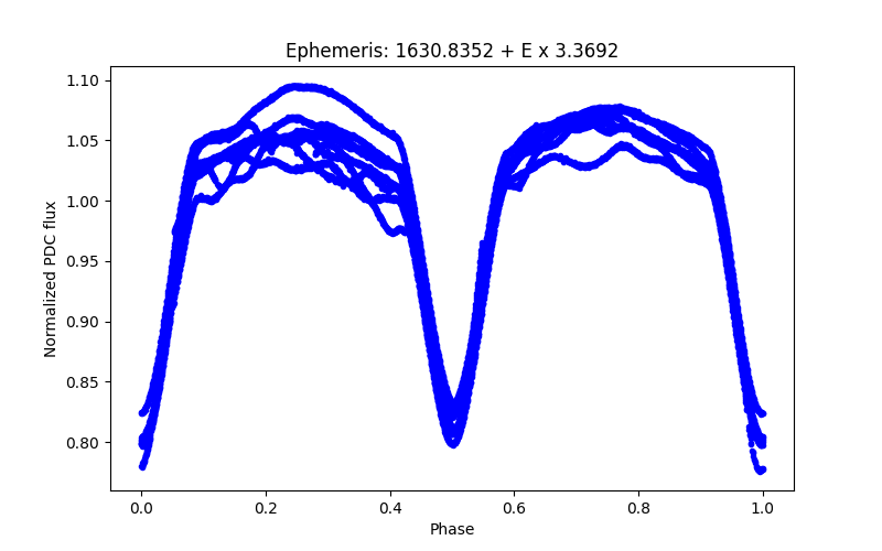 Phase plot