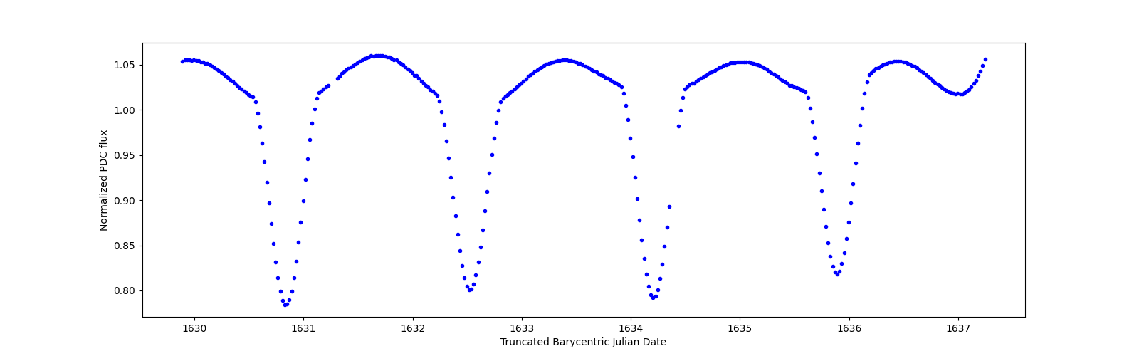 Zoomed-in timeseries plot