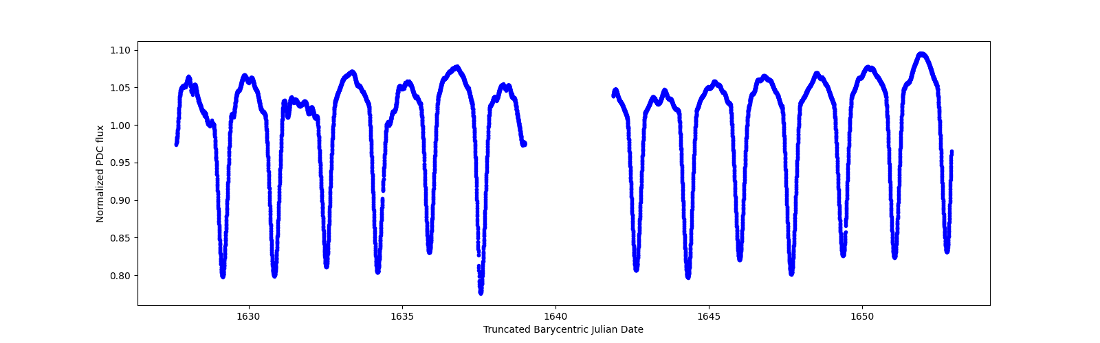 Timeseries plot