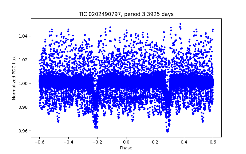 Phase plot