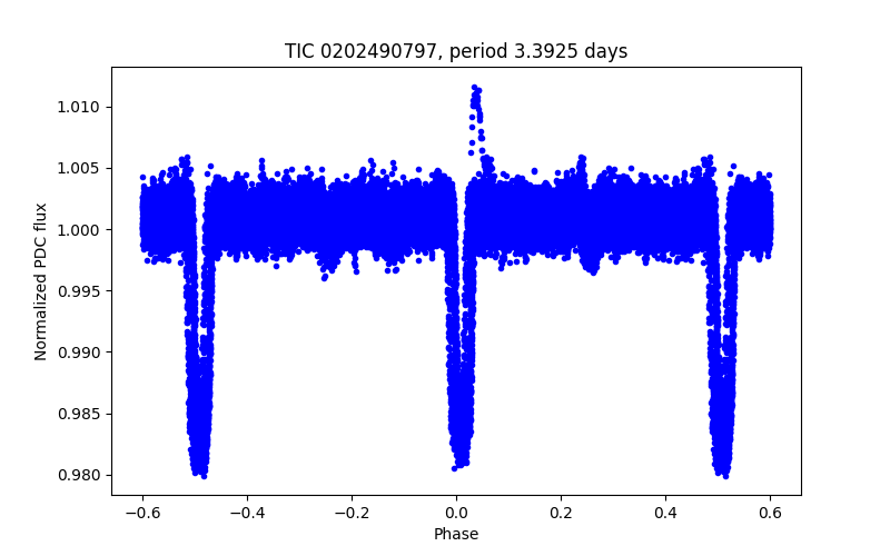 Phase plot