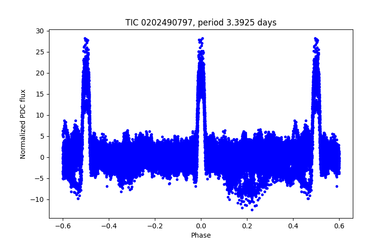 Phase plot