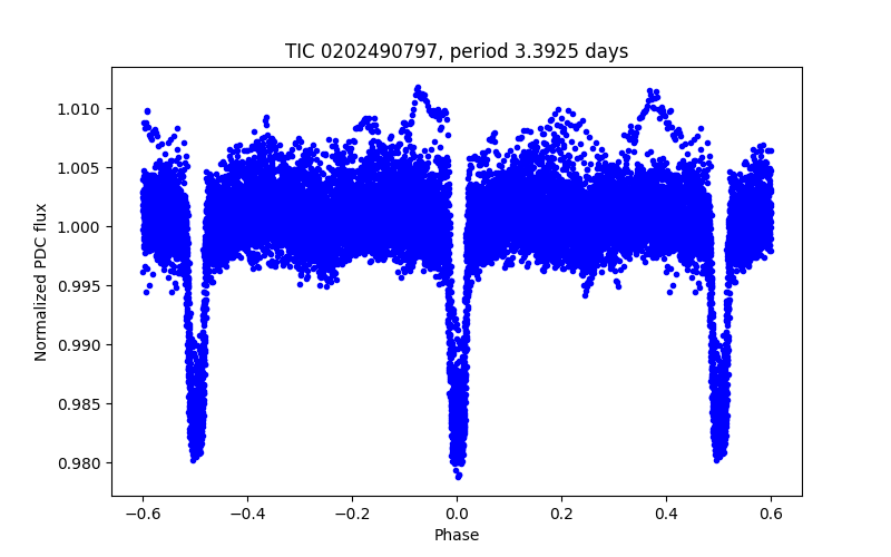 Phase plot