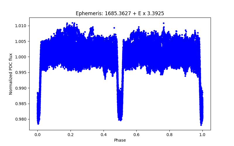 Phase plot