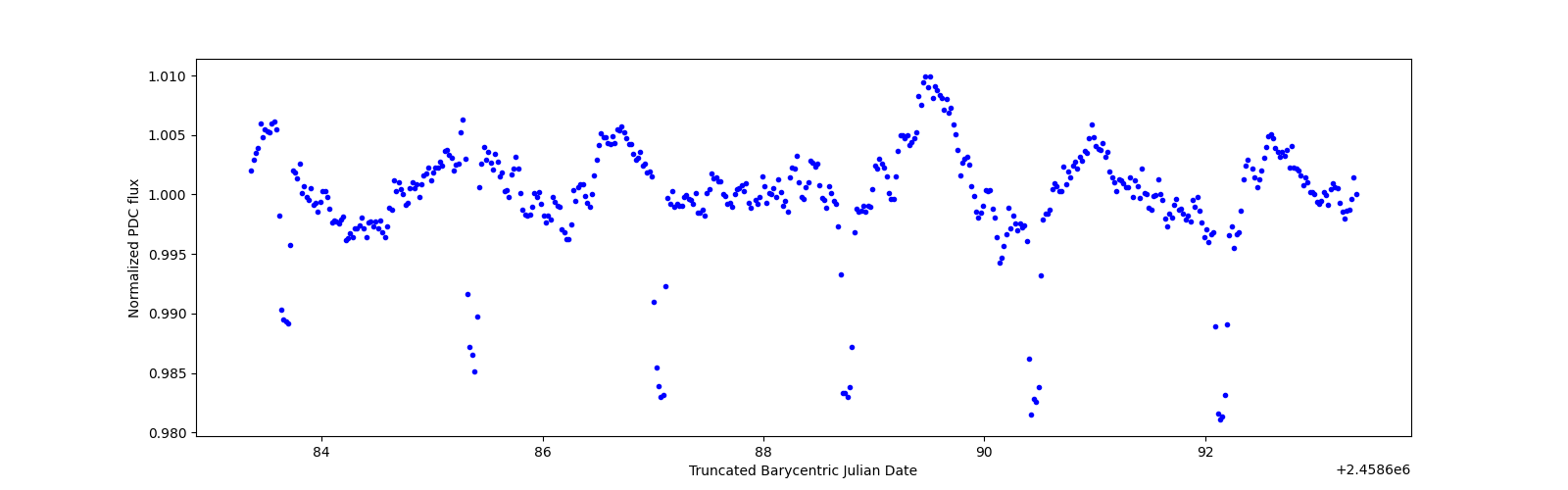 Zoomed-in timeseries plot
