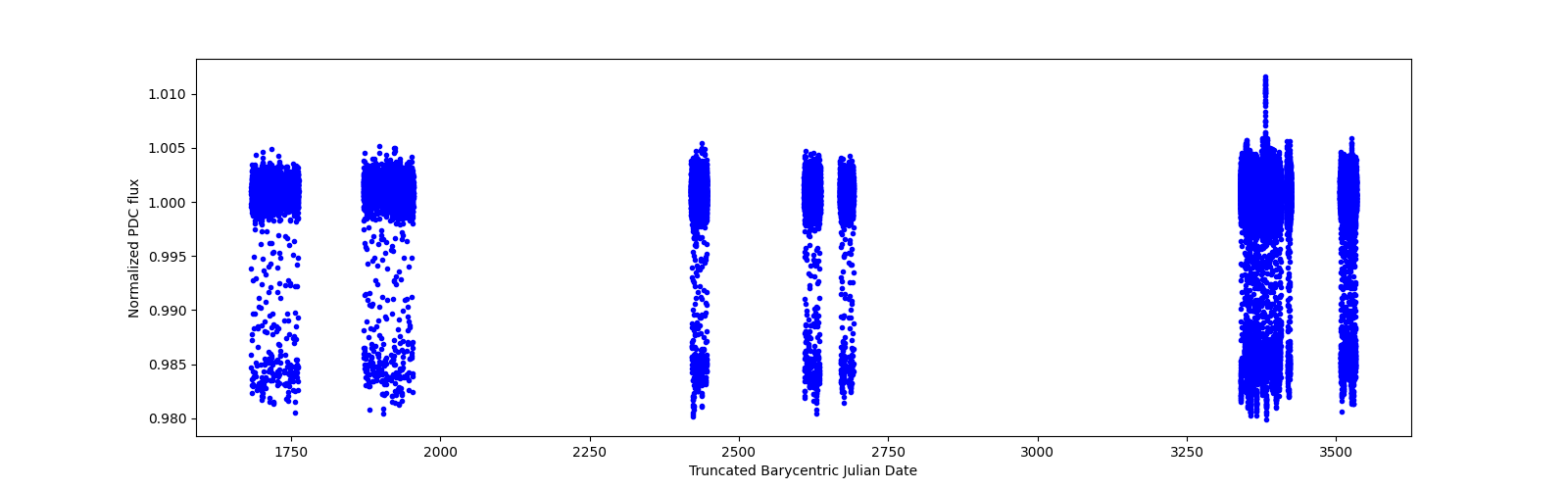 Timeseries plot