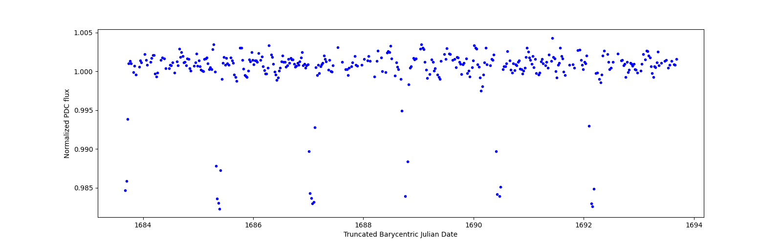 Zoomed-in timeseries plot
