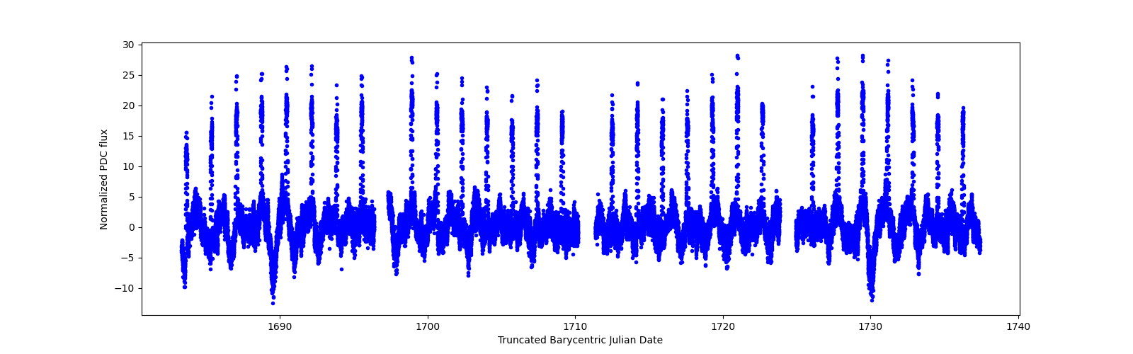 Timeseries plot