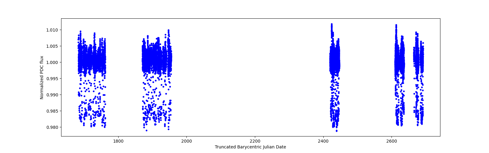 Timeseries plot