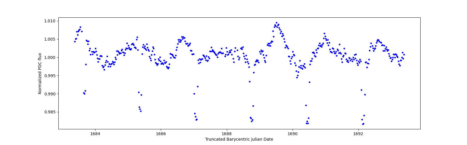 Zoomed-in timeseries plot