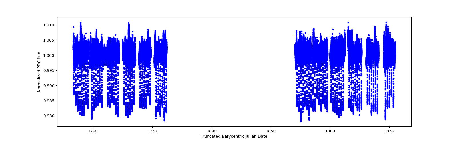 Timeseries plot