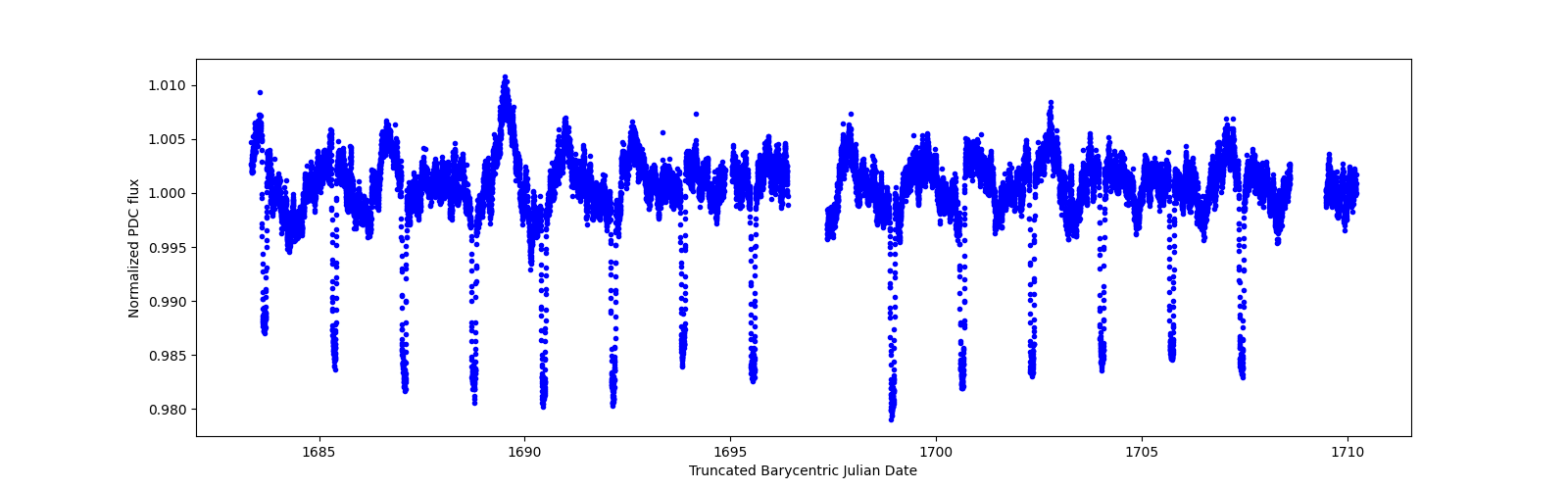 Zoomed-in timeseries plot