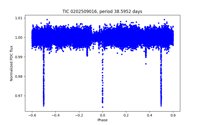 Phase plot