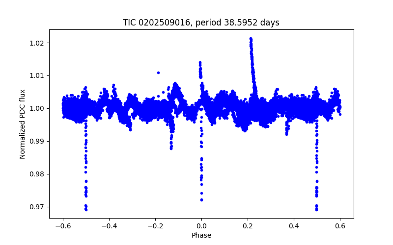 Phase plot