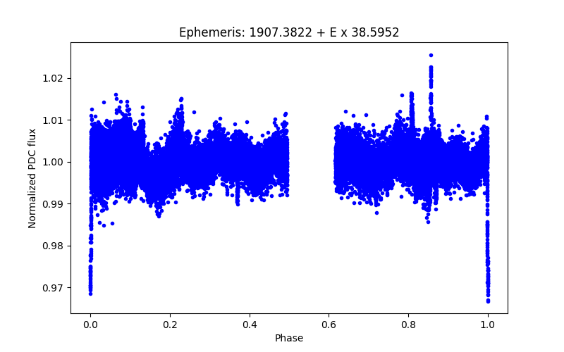 Phase plot