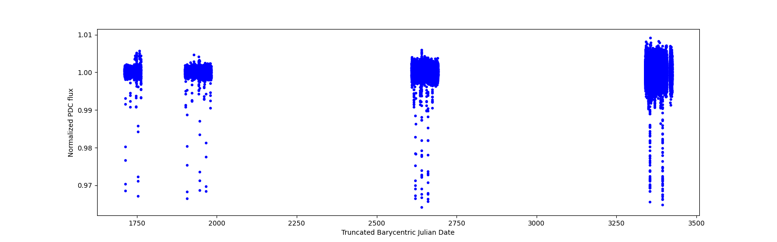 Timeseries plot