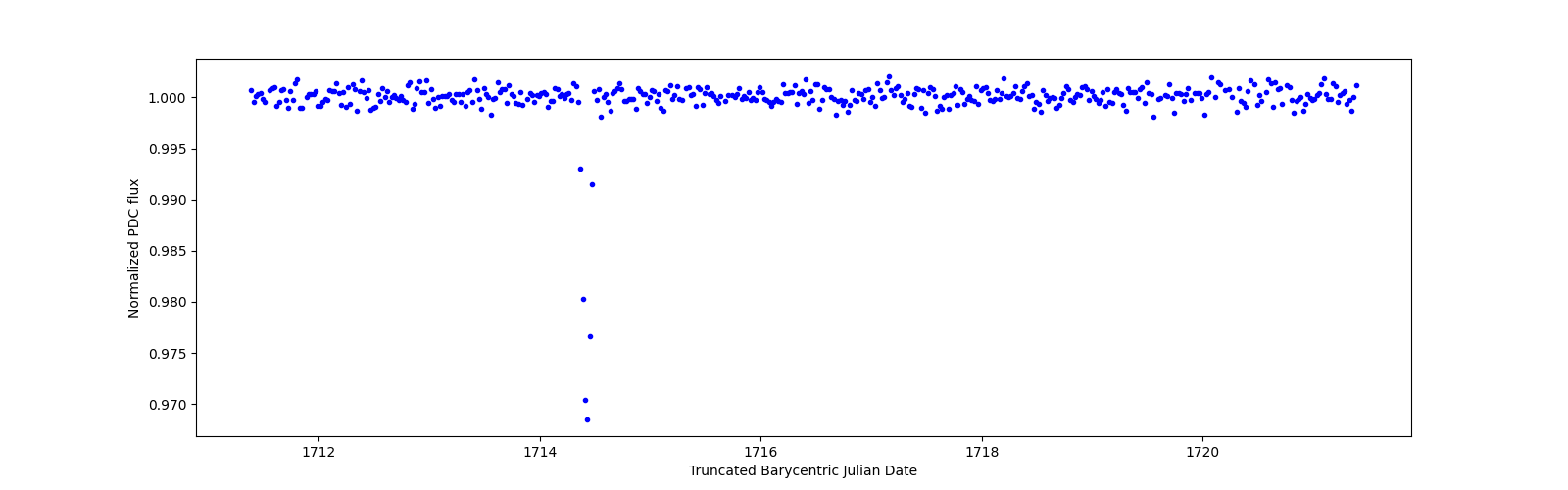 Zoomed-in timeseries plot