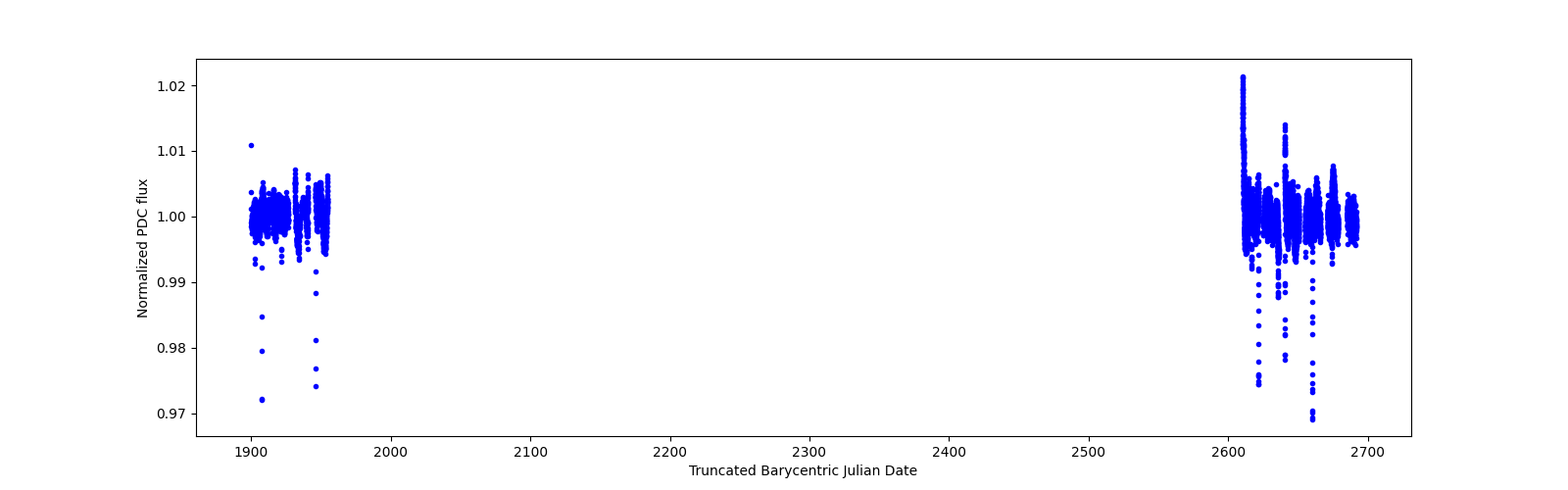 Timeseries plot