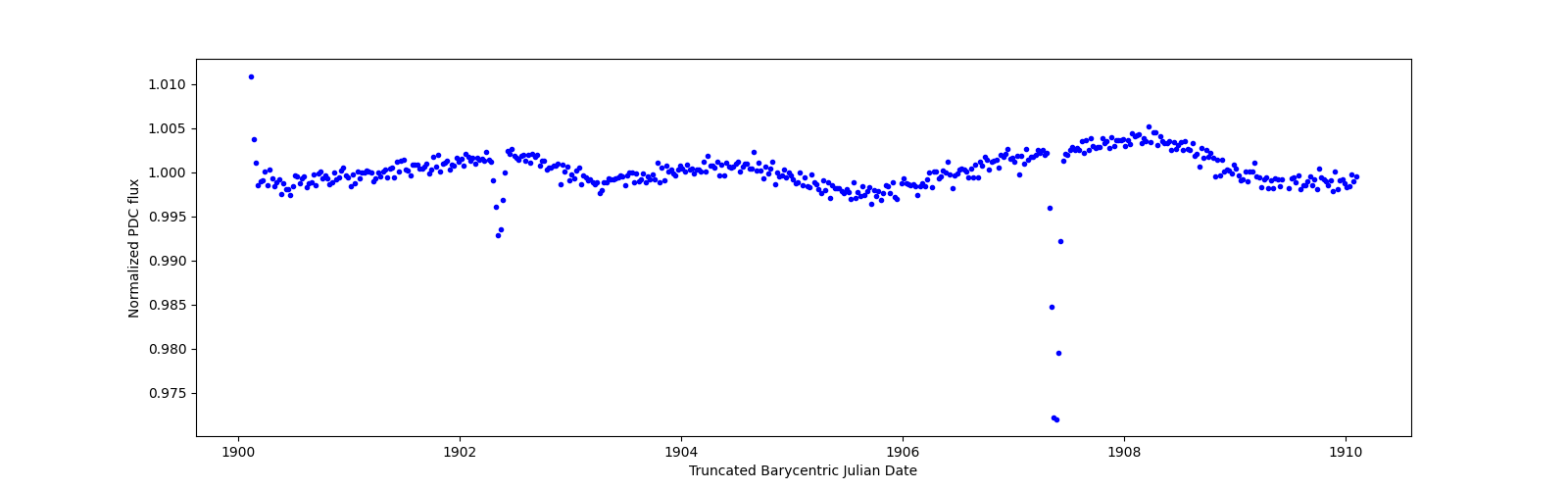 Zoomed-in timeseries plot