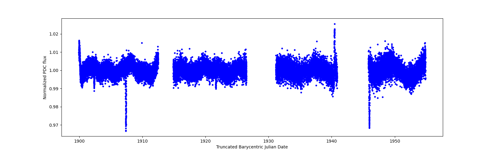 Timeseries plot