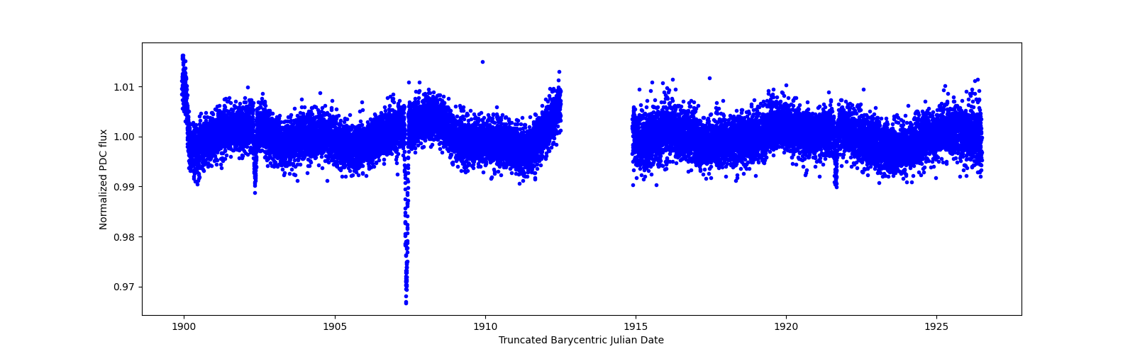 Zoomed-in timeseries plot