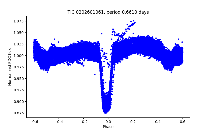 Phase plot