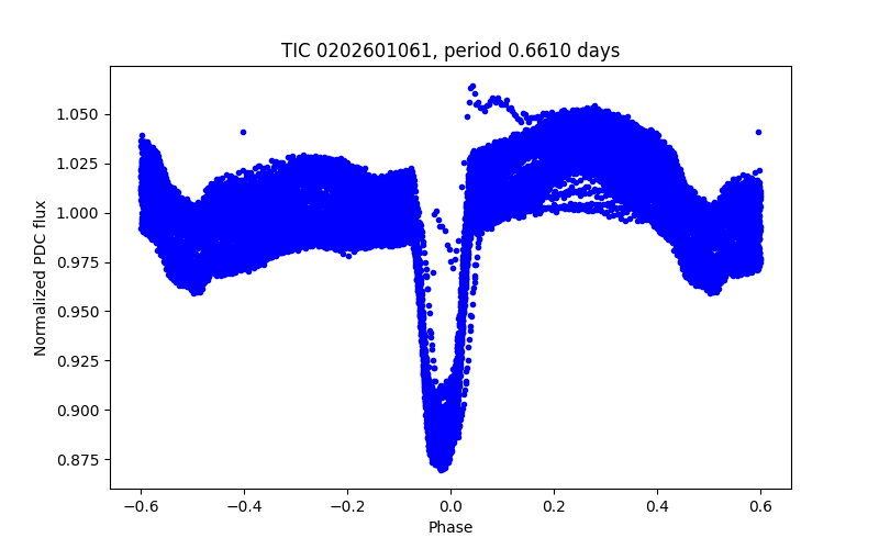 Phase plot