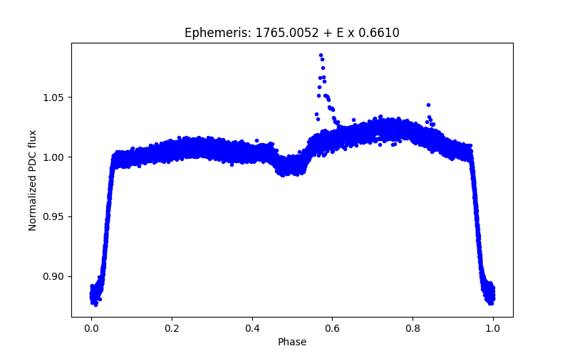 Phase plot