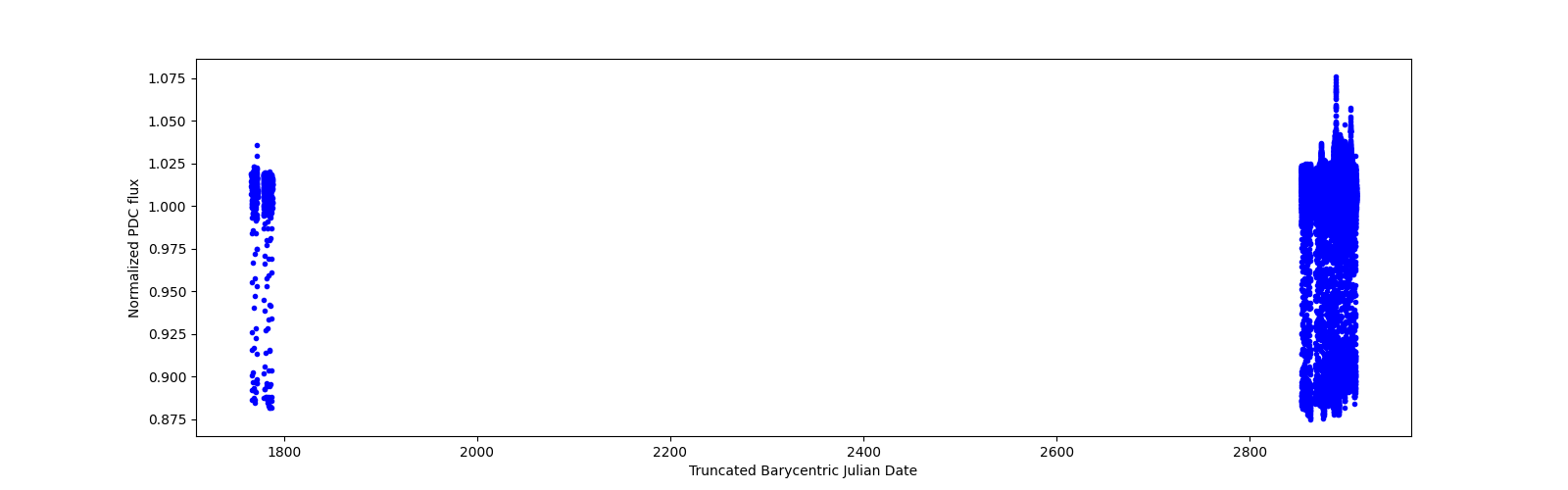 Timeseries plot