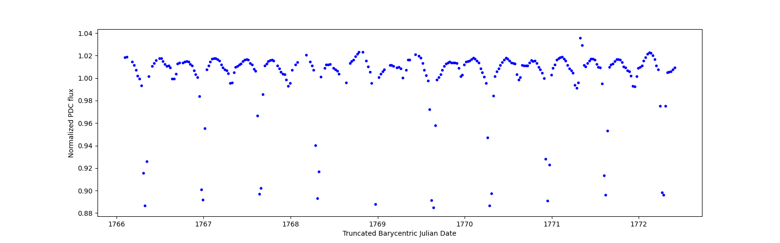 Zoomed-in timeseries plot