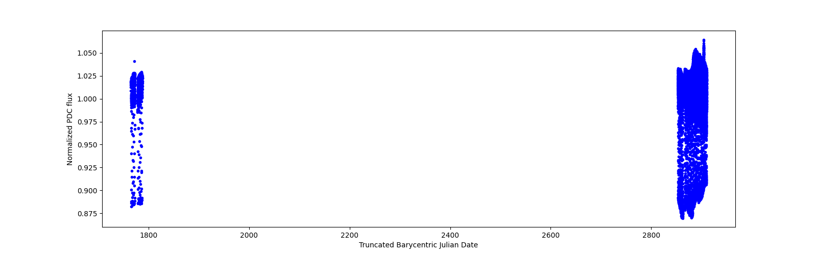 Timeseries plot