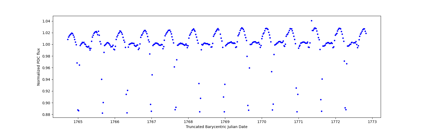 Zoomed-in timeseries plot