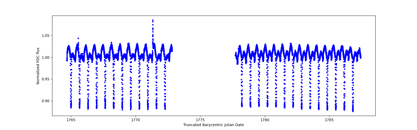 Timeseries plot