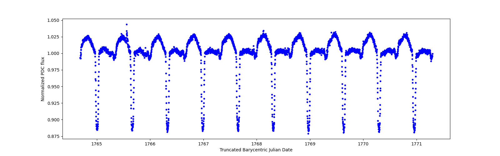 Zoomed-in timeseries plot