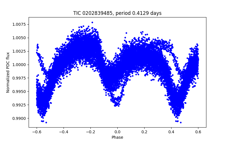 Phase plot