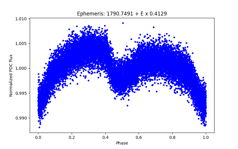 Phase plot