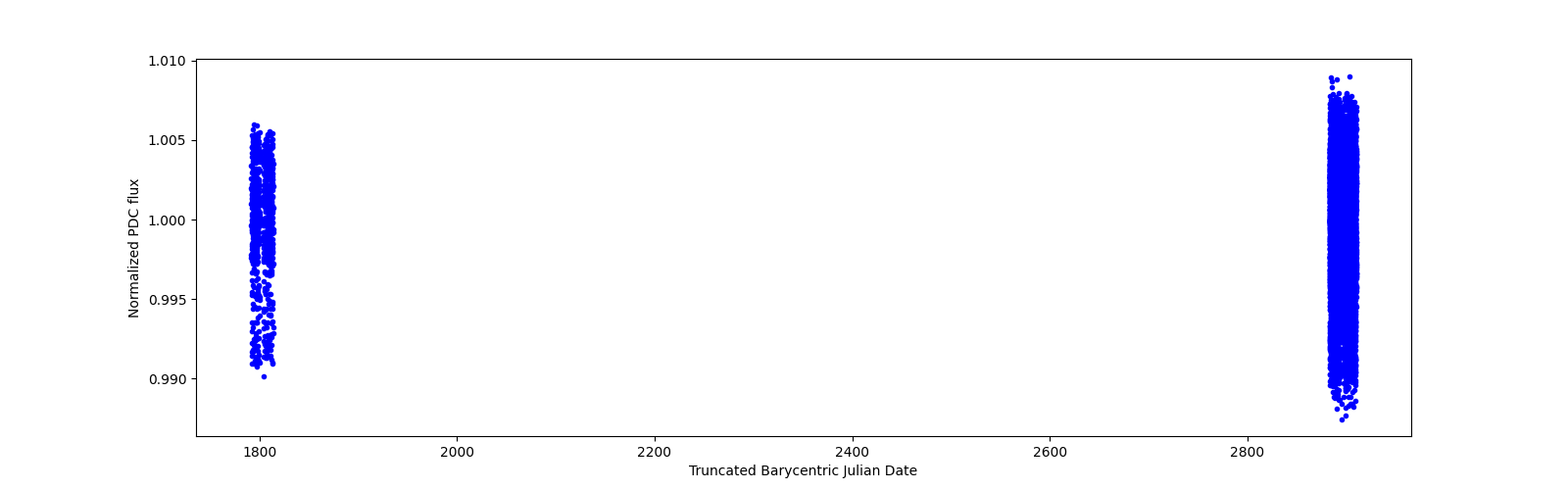 Timeseries plot